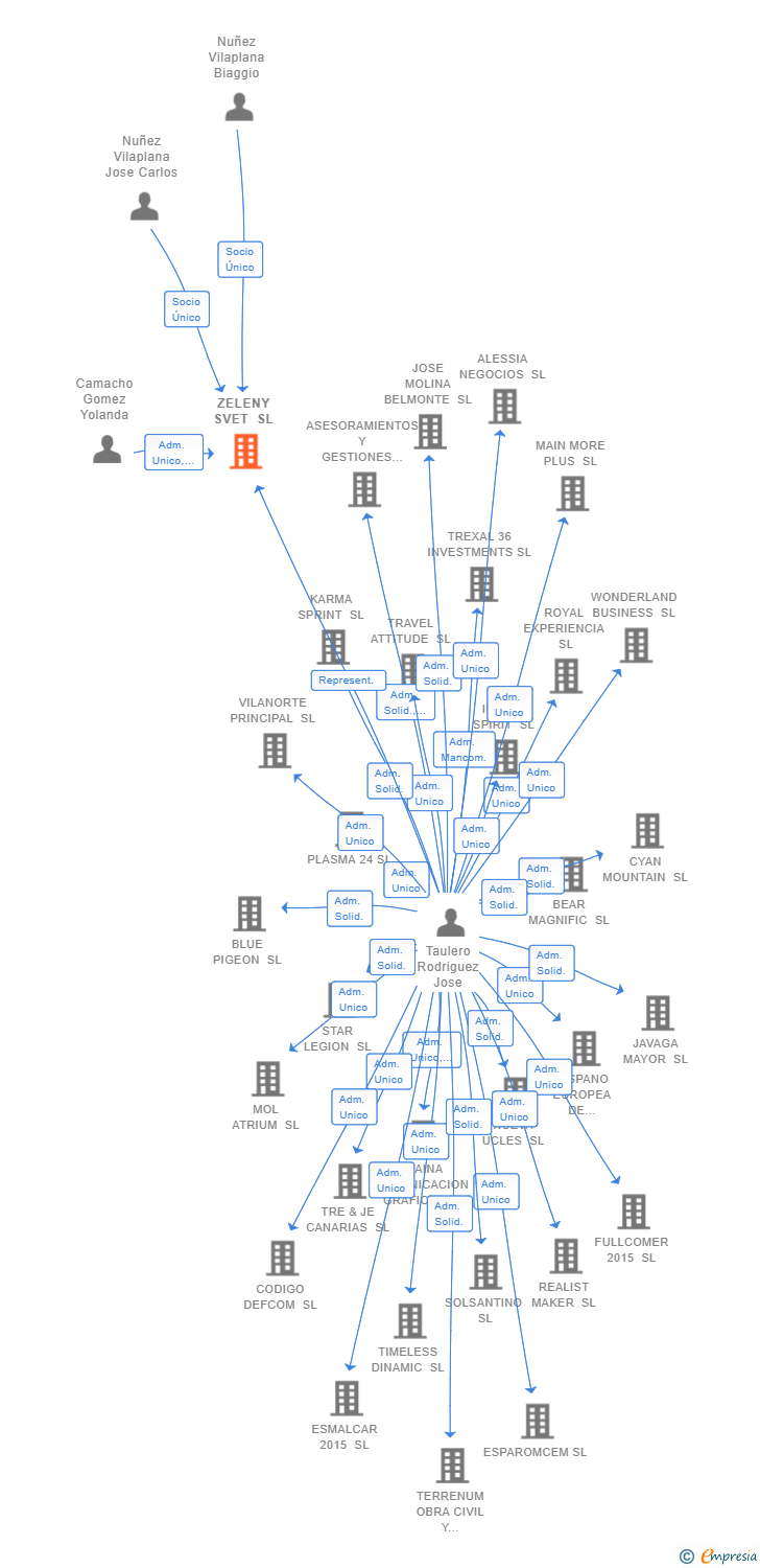 Vinculaciones societarias de ZELENY SVET SL