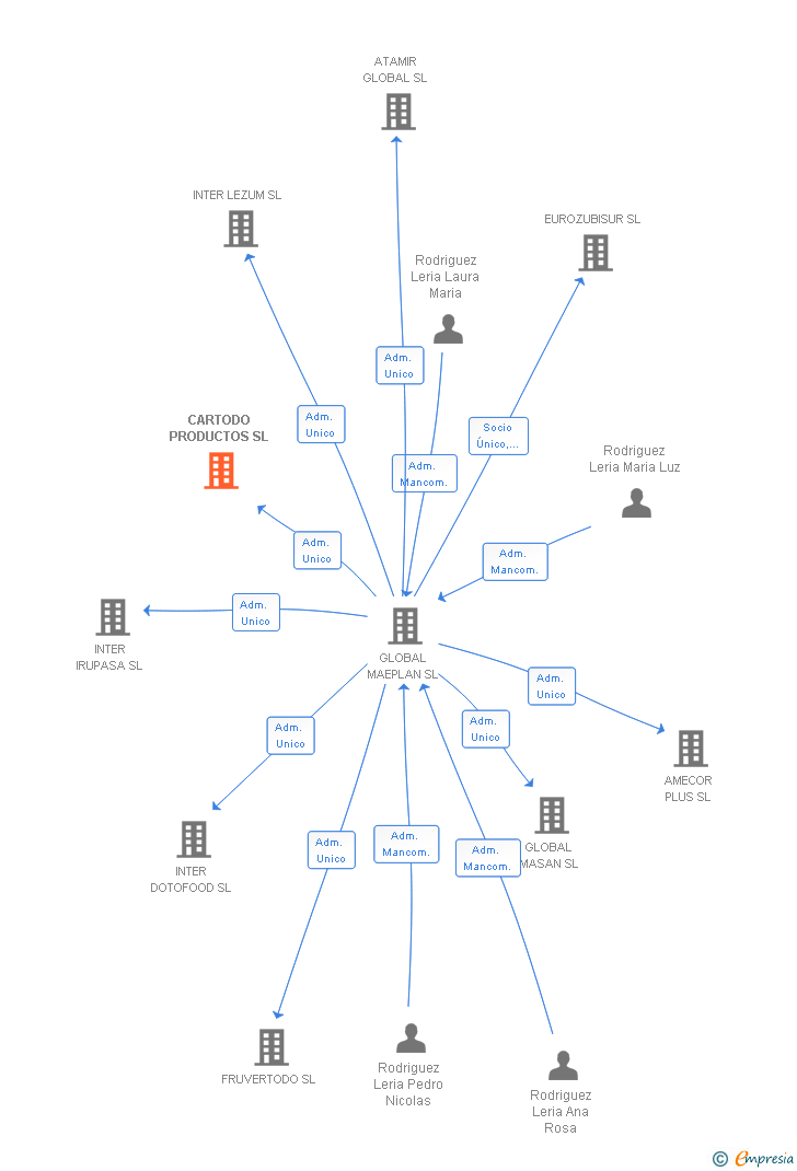 Vinculaciones societarias de CARTODO PRODUCTOS SL