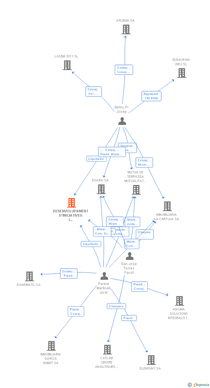 Vinculaciones societarias de DESENVOLUPAMENT D'INICIATIVES I PROJECTES SA