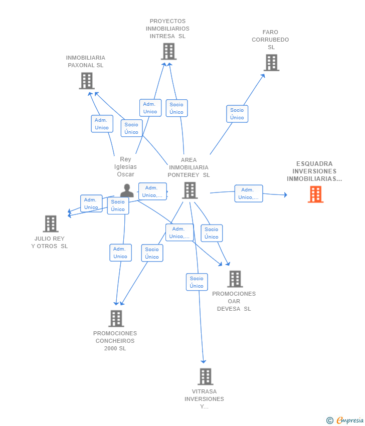 Vinculaciones societarias de ESQUADRA INVERSIONES INMOBILIARIAS SL