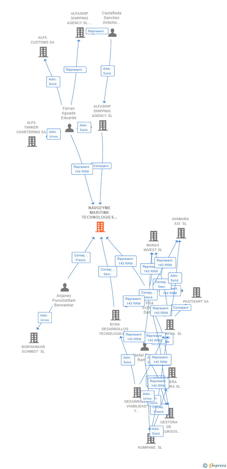 Vinculaciones societarias de NAVOZYME MARITIME TECHNOLOGIES SL