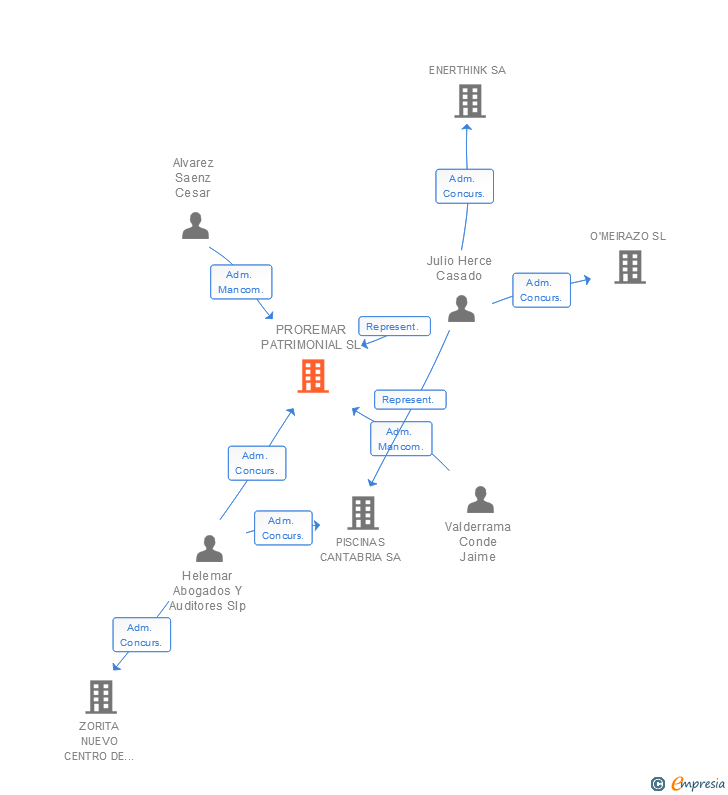 Vinculaciones societarias de PROREMAR PATRIMONIAL SL
