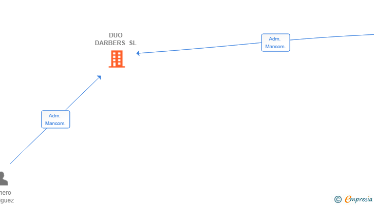 Vinculaciones societarias de DUO DARBERS SL
