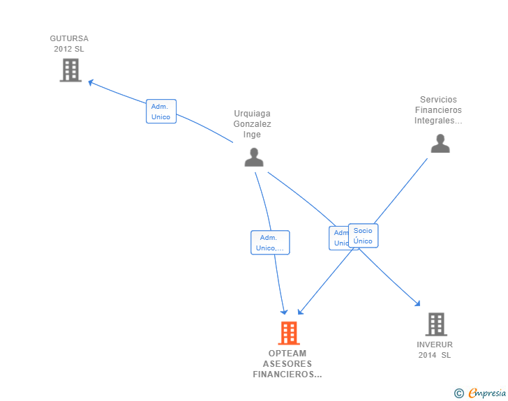Vinculaciones societarias de OPTEAM ASESORES FINANCIEROS EAFI SL
