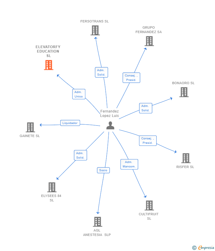Vinculaciones societarias de ELEVATORFY EDUCATION SL