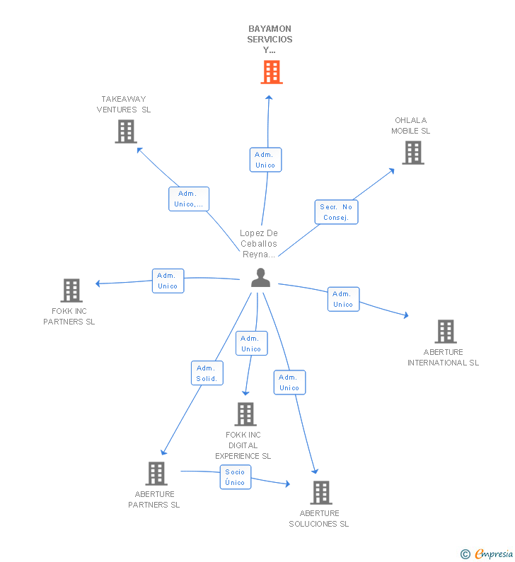 Vinculaciones societarias de BAYAMON SERVICIOS Y GESTIONES SL