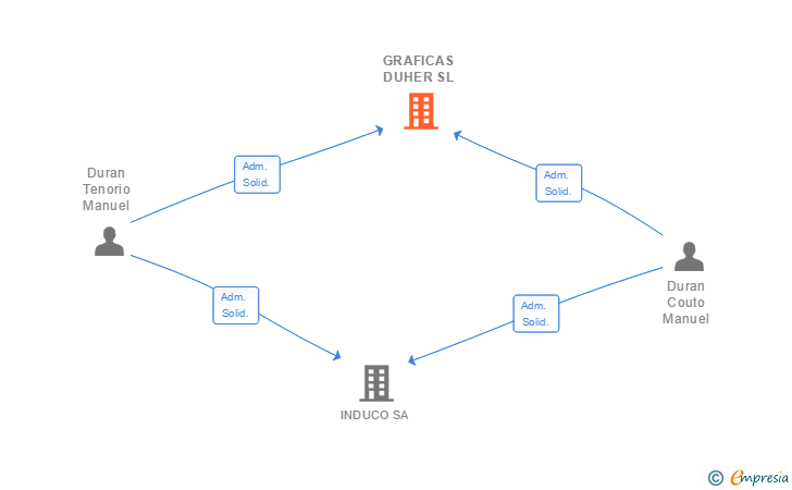 Vinculaciones societarias de GRAFICAS DUHER SL