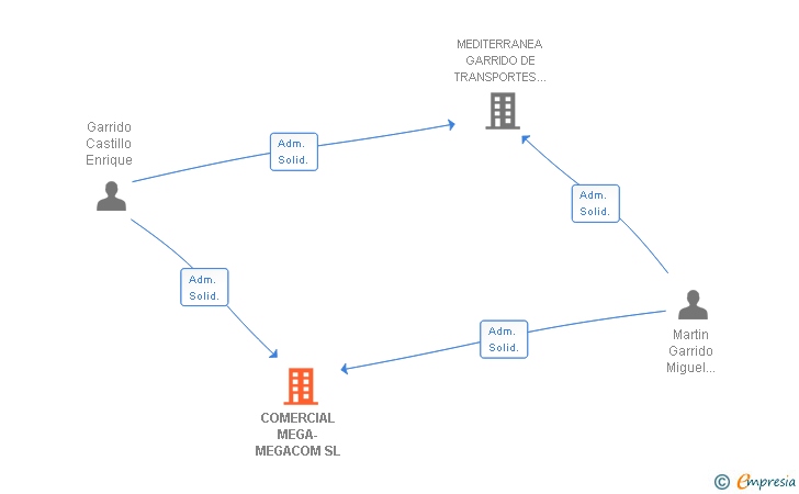 Vinculaciones societarias de COMERCIAL MEGA-MEGACOM SL