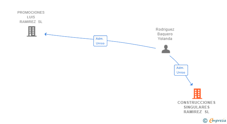 Vinculaciones societarias de CONSTRUCCIONES SINGULARES RAMIREZ SL