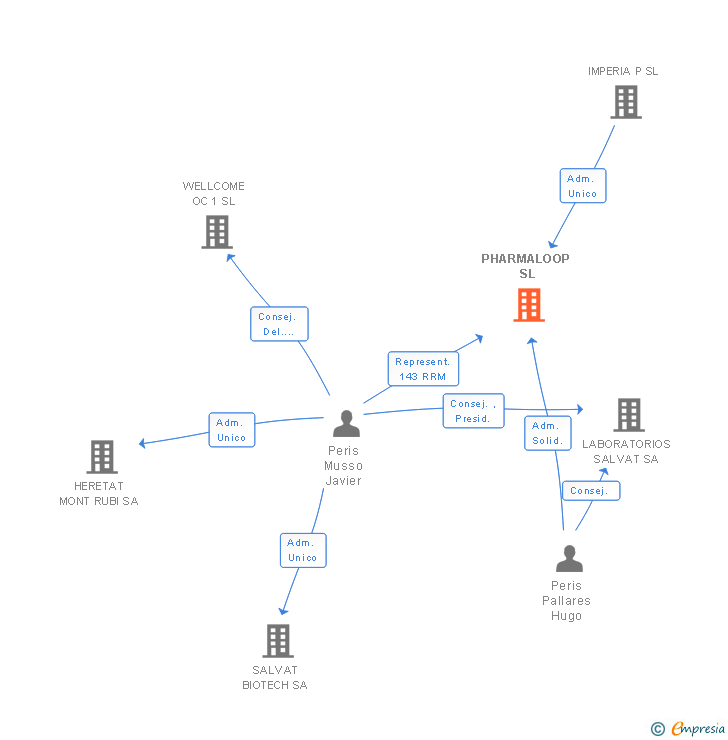 Vinculaciones societarias de PHARMALOOP SL