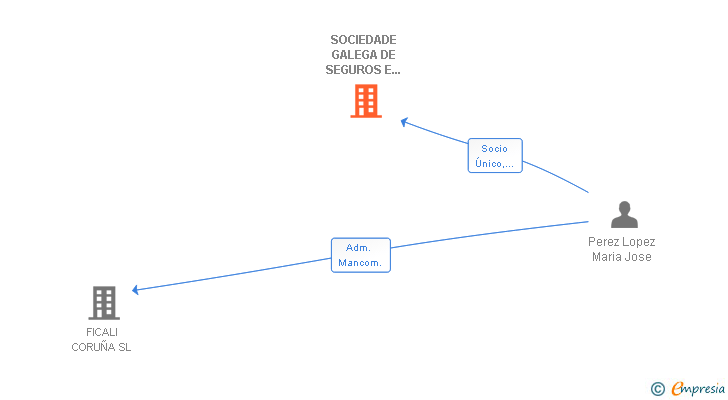 Vinculaciones societarias de SOCIEDADE GALEGA DE SEGUROS E INMUEBLES SL