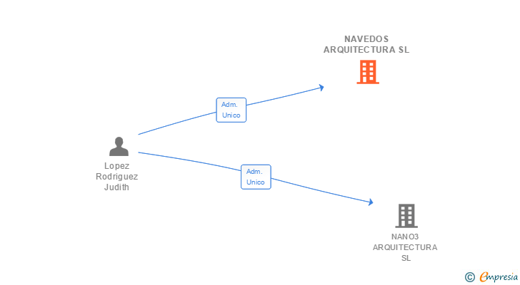 Vinculaciones societarias de NAVEDOS ARQUITECTURA SL
