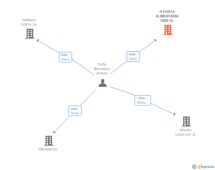Vinculaciones societarias de H PORTA ALIMENTARIA 2006 SL