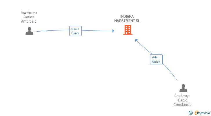 Vinculaciones societarias de INDIARA INVESTMENT SL