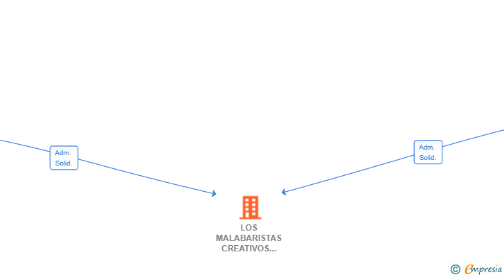 Vinculaciones societarias de LOS MALABARISTAS CREATIVOS SL