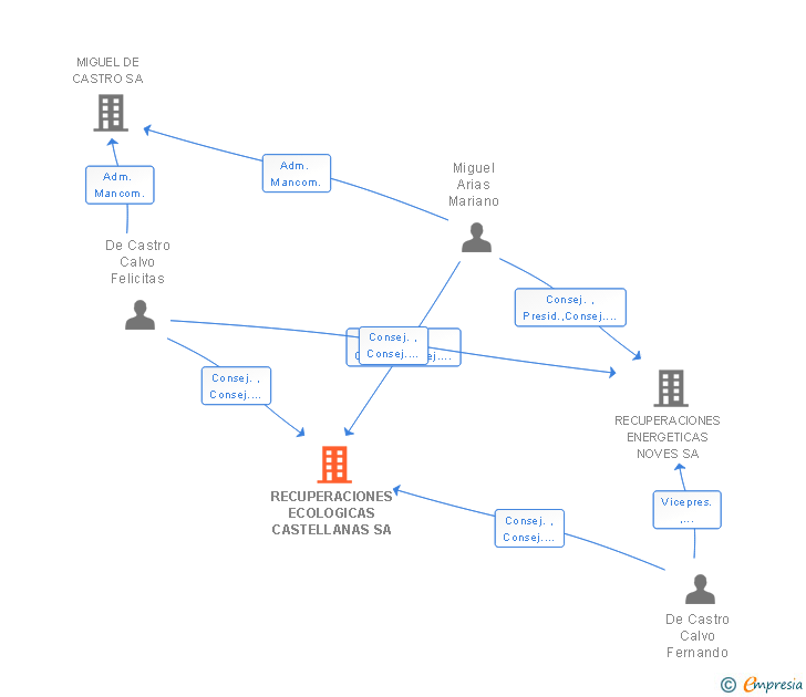 Vinculaciones societarias de RECUPERACIONES ECOLOGICAS CASTELLANAS SA
