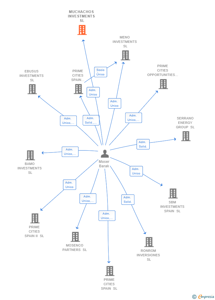 Vinculaciones societarias de MUCHACHOS INVESTMENTS SL
