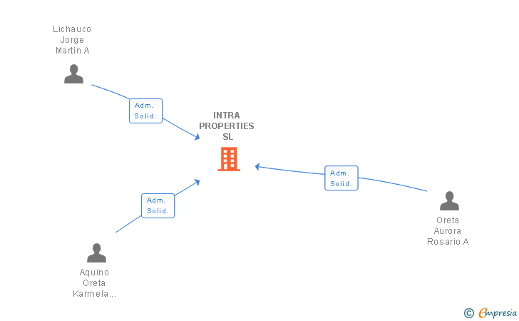 Vinculaciones societarias de INTRA PROPERTIES SL