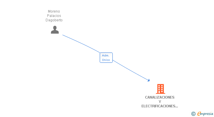 Vinculaciones societarias de CANALIZACIONES Y ELECTRIFICACIONES CAMELIA SL