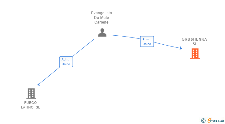 Vinculaciones societarias de GRUSHENKA SL