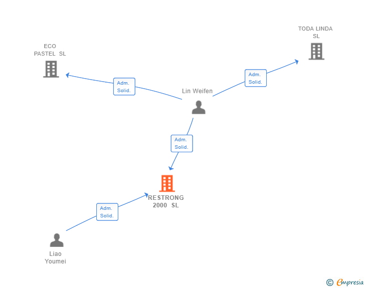 Vinculaciones societarias de RESTRONG 2000 SL