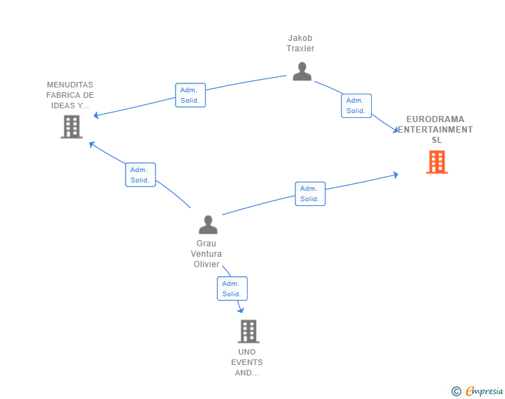 Vinculaciones societarias de EURODRAMA ENTERTAINMENT SL