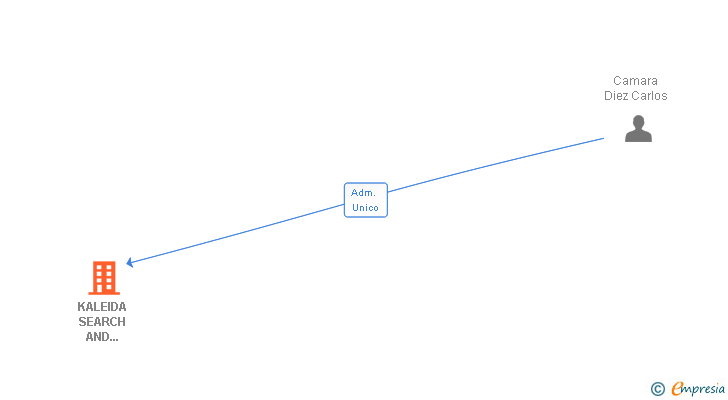 Vinculaciones societarias de KALEIDA SEARCH AND DEVELOPMENT CONSULTANTS SL