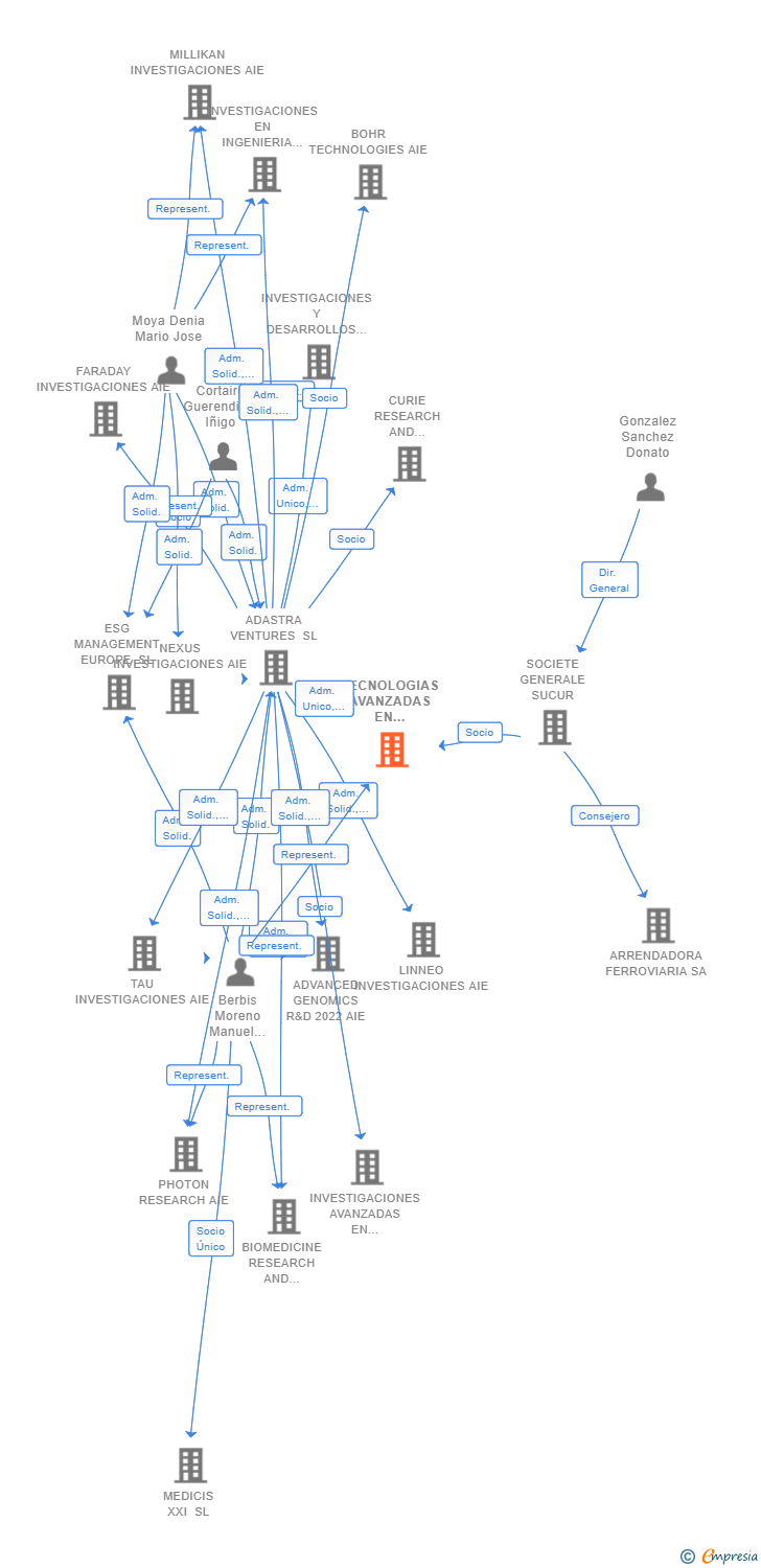 Vinculaciones societarias de TECNOLOGIAS AVANZADAS EN INGENIERIA 2023 AIE