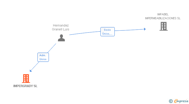 Vinculaciones societarias de IMPERGRADY SL