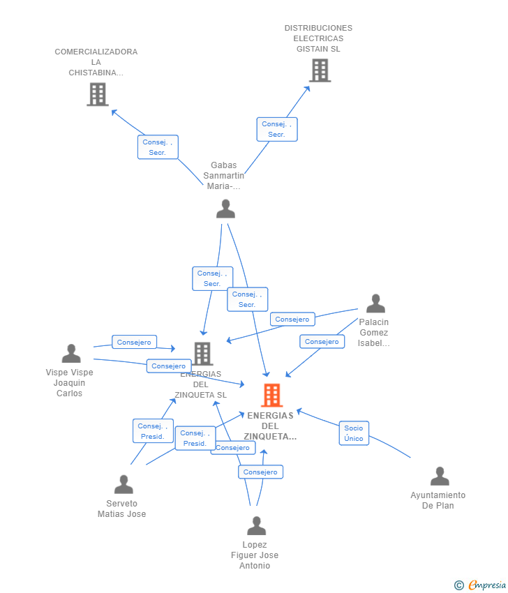 Vinculaciones societarias de ENERGIAS DEL ZINQUETA COMERCIALIZADORA SL
