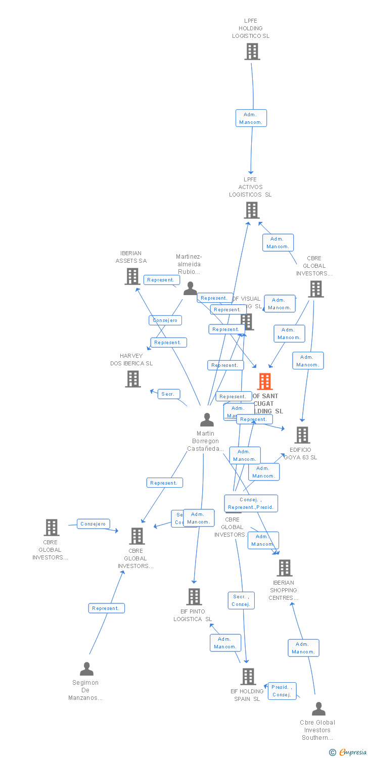 Vinculaciones societarias de EOF SANT CUGAT BUILDING SL
