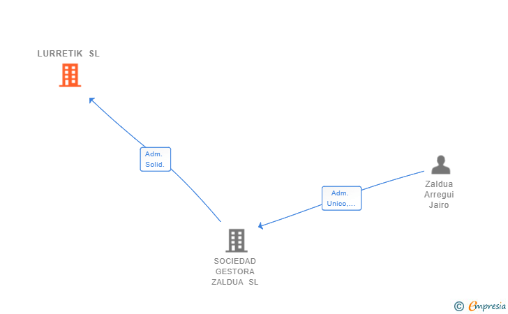 Vinculaciones societarias de LURRETIK SL