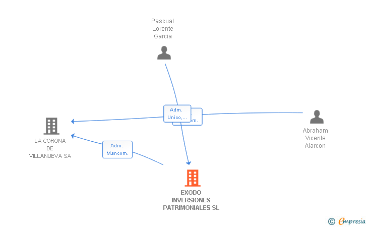 Vinculaciones societarias de EXODO INVERSIONES PATRIMONIALES SL