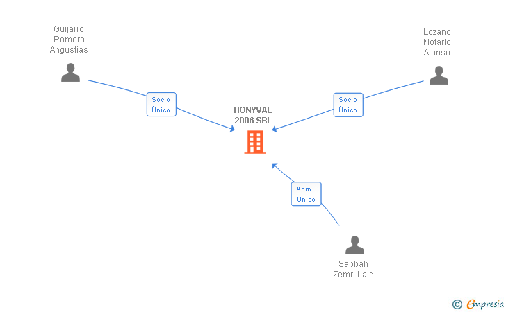 Vinculaciones societarias de HONYVAL 2006 SRL