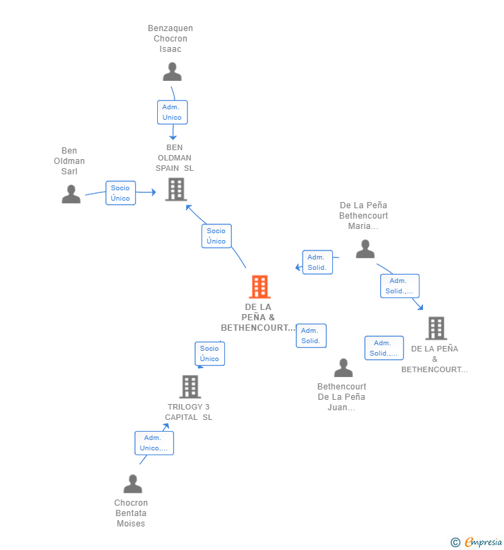 Vinculaciones societarias de DE LA PEÑA & BETHENCOURT CONSULTORES SL