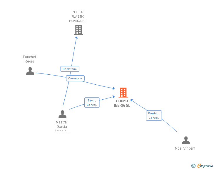 Vinculaciones societarias de OBRIST IBERIA SL