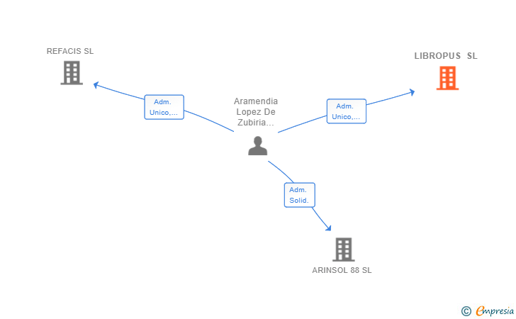 Vinculaciones societarias de LIBROPUS SL