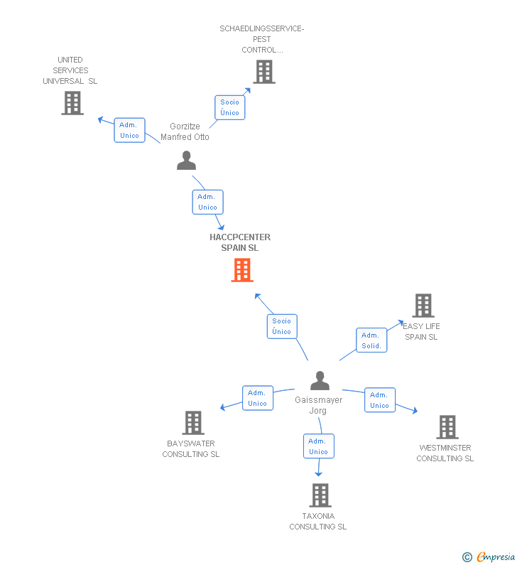 Vinculaciones societarias de HACCPCENTER SPAIN SL
