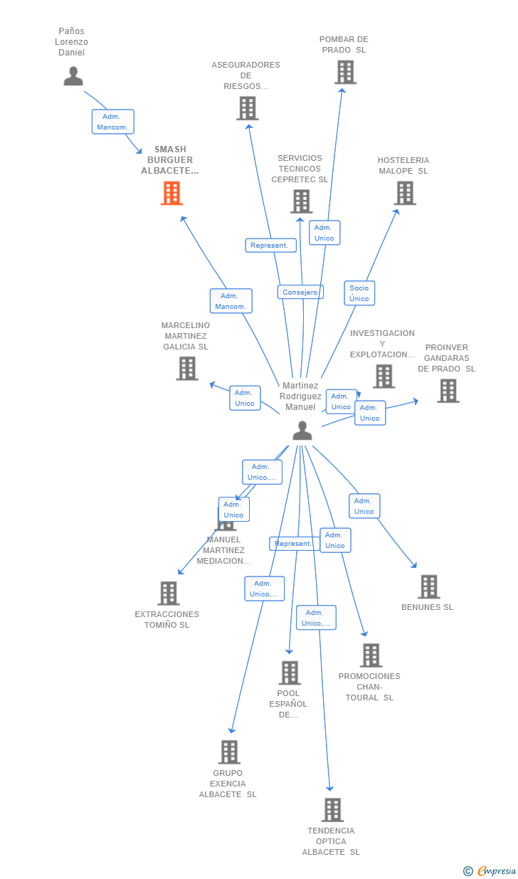 Vinculaciones societarias de SMASH BURGUER ALBACETE SL
