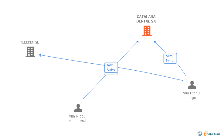 Vinculaciones societarias de CATALANA DENTAL SA
