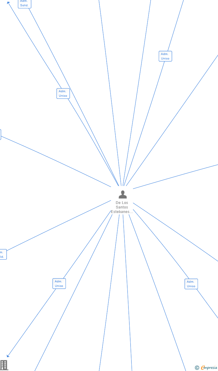 Vinculaciones societarias de MALUCLA ASSETS SL
