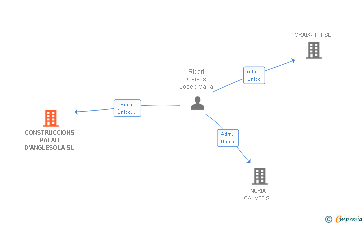 Vinculaciones societarias de CONSTRUCCIONS PALAU D'ANGLESOLA SL