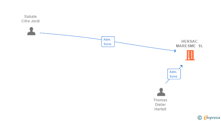 Vinculaciones societarias de HERSAC MARESME SL