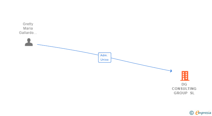 Vinculaciones societarias de DG CONSULTING GROUP SL
