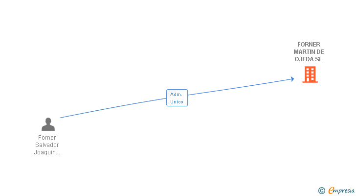 Vinculaciones societarias de FORNER MARTIN DE OJEDA SL