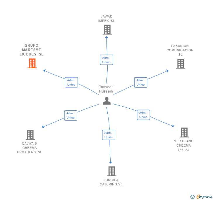 Vinculaciones societarias de GRUPO MARESME LICORES SL