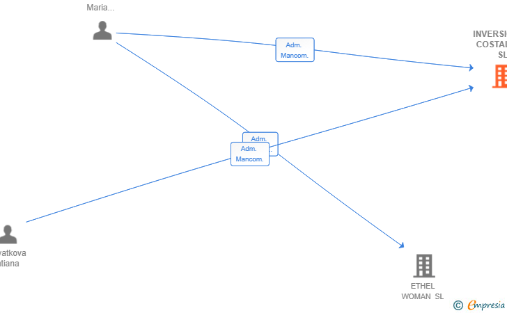 Vinculaciones societarias de INVERSIONES COSTALUXE SL