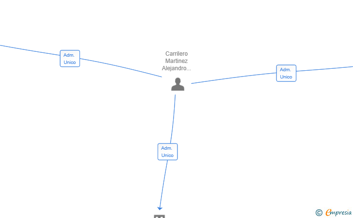 Vinculaciones societarias de ACM LEGATUM SL