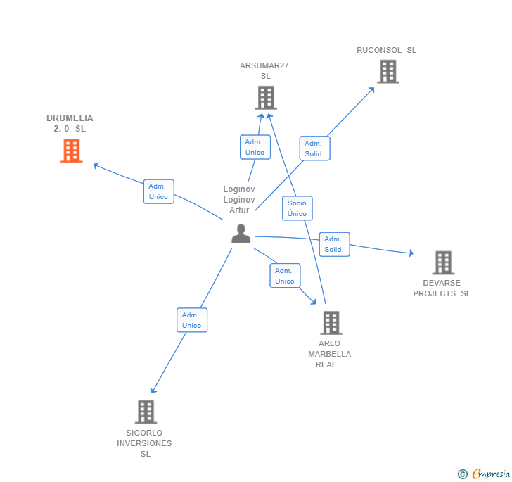 Vinculaciones societarias de DRUMELIA 2.0 SL