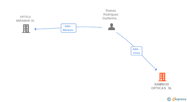 Vinculaciones societarias de RAMROD OPTICAS SL